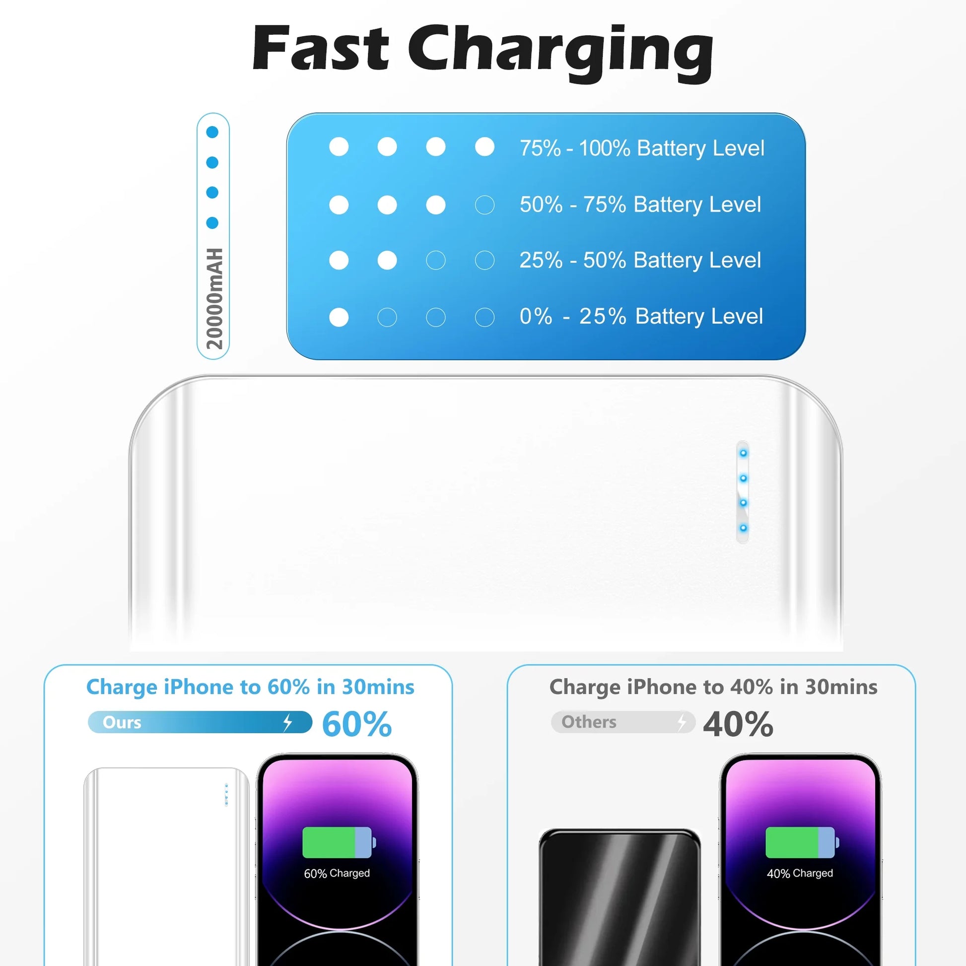 20000 Mah Portable Charger Power Bank Dual USB Battery Pack for Iphone, Ipad, Galaxy, Android, Pixel and Tablet (White)